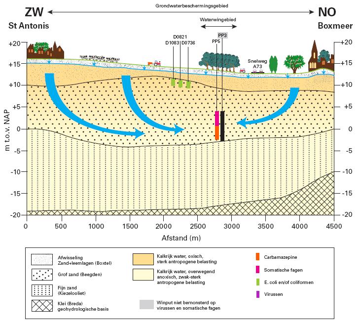 Figuur 5.5 Grafische weergave meetresultaten Boxmeer. De kleuring geeft aan dat een parameter één of meerdere keren is aangetroffen.