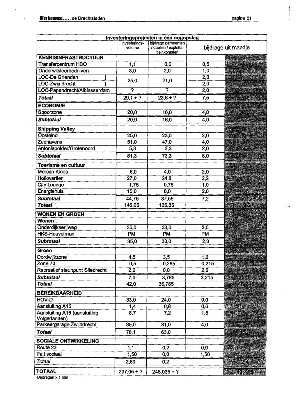 Hier bouwen de Drechtsteden pagina 21 Investeringsprojecten in één oogopslag investeringsvolume bijdrage gemeenten / derden / exploitatieinkomsten KENNISINFRASTRUCTUUR Transfercentrum HBO 1,1 0,6