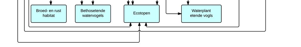 1 Schematische weergave van de rekenmodules in de HABITAT applicatie voor het IJsselmeergebied. 3.