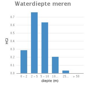 3.4 Driehoeksmosselen Driehoeksmosselen zijn een sleutelsoort in het Markermeer. Ze vormen een bron van voedsel voor watervogels zoals de Kuifeend Aythya fuligula, de Tafeleend A. ferina, de Topper A.