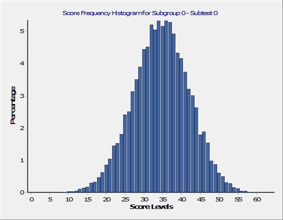 Histogram