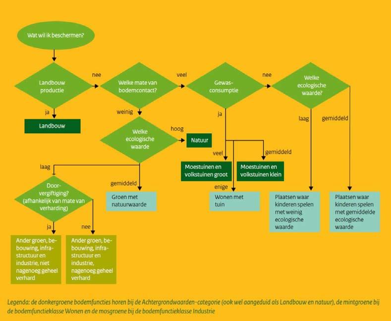 gewas uit eigen tuin en dat er een gemiddelde ecologische waarde aan wordt toegekend. Figuur 4.1 Functiekarakterisering (VROM, 2008).