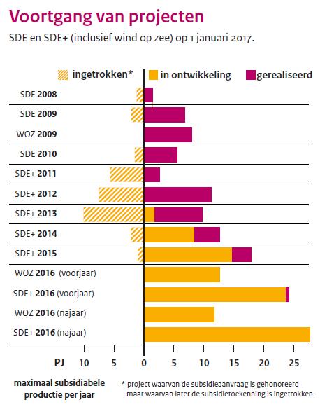 Figuur 2 Gemiddeld beschikt basisbedrag Zoals figuur 2 laat zien verschilt de hoeveelheid energie (PJ per jaar) waarvoor per openstellingsronde beschikkingen zijn afgegeven.