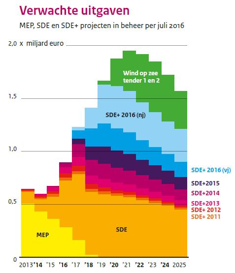 Het moment dat de projecten in productie zijn is ook pas het moment waarop ze -subsidie ontvangen.