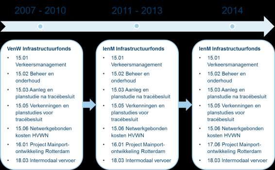 Figuur 2.2 Ontwikkeling begrotingsartikelen Infrastructuurfonds 2.