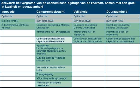 Tabel 4.4 Bijdrage instrumenten Zeevaartbeleid aan doelstellingen 4.