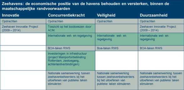 Tabel 4.7 Bijdrage instrumenten Zeehavenbeleid aan doelstellingen 4.