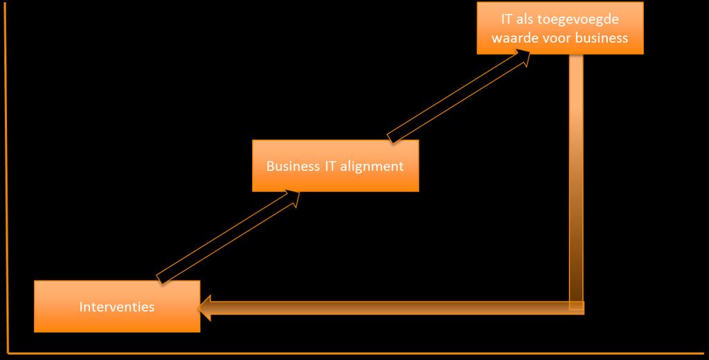ICT situatie en de interventies Wanneer een domein laag scoort worden interventies beschreven om het domein naar