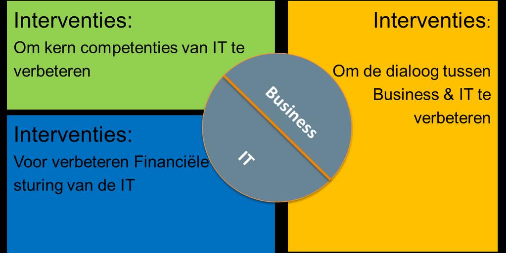 Interventies op gebied van IT en Business Wanneer tijdens de analyse van de huidige situatie blijkt dat bepaalde domeinen niet het gewenste