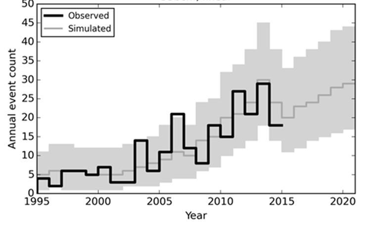 Figuur 5. De activity rate voor het hele Groningenveld. De grijze lijn toont de prognose voor de activity rate, de grijze band het gebied waarin met 95% zekerheid de activity rate zich zal bevinden.