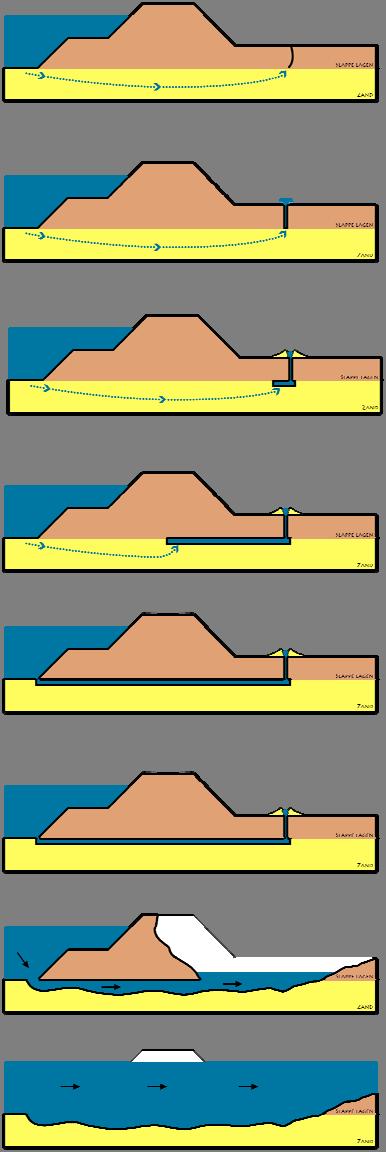 aangenomen. De grenstoestand ontstaan van doorgaande pipes wordt nu dus opgevat als grenstoestand ten aanzien van bezwijken.