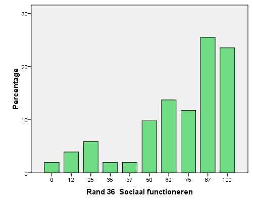 Sociaal functioneren Voor het sociaal functioneren van de afgelopen 4 weken zijn er maar weinig patiënten die een percentage onder de 50% hebben. De meeste scoren goed (87%) tot zeer goed (100%).