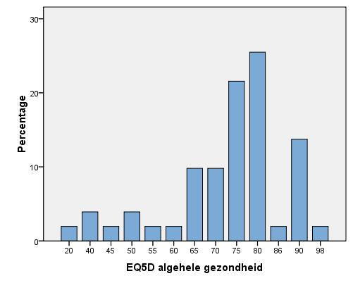 Grafiek 22: verdeling score algehele gezondheid Uit deze resultaten valt op dat er bijna geen enkele ondervraagde problemen heeft met zelfzorg of mobiliteit.