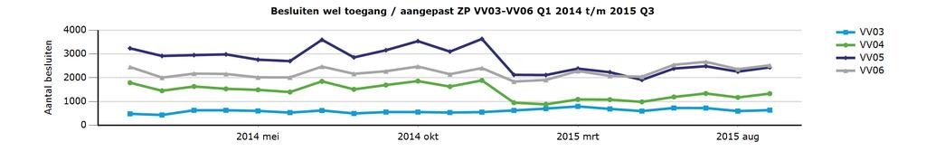 4. Ontwikkeling zorgprofiel 4.