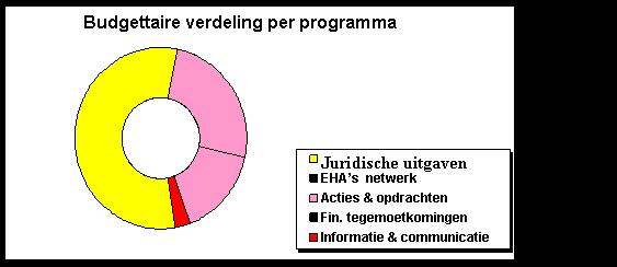 1. Coördinatie van het netwerk van economische en handelsattachés Contact Days: in 2009 heeft Brussel Export 84 EHA s verwelkomd voor een of meerdere individuele contactdagen met Brusselse