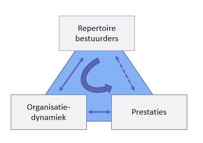 Leren Vooruitspelen DE ONDERZOEKSVRAAG Welk handelingsrepertoire van bestuurders en