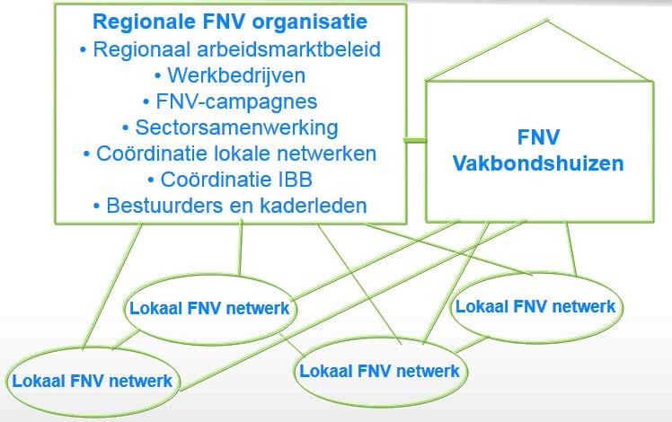 TEGELIJK OOK OPBOUWEN REGIONAAL +