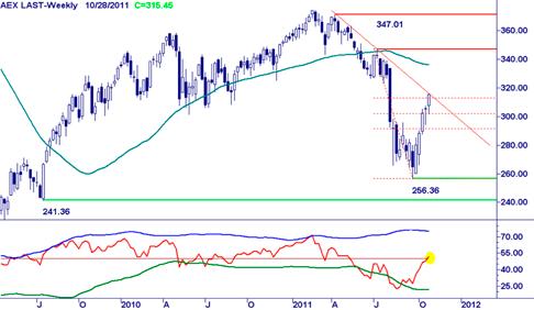 Chart Navigator - Intermarket AEX index - Spannende strijd tegen de weerstandlijn Vanaf de low op afgerond 256 is recent een opleving gestart, teneinde het overdreven sentiment aan de onderkant van