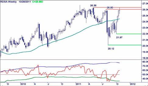 REED ELSEVIER - Dalende trend kan worden hervat De opleving vanaf 7,60 naar vooralsnog 9,0 is een uitstekende rally binnen het dalende trendkanaal.