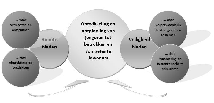 raadsinformatiebrief 4638917 pagina 2 Gemeente Amersfoort Het huidige programma is in 2011 ontwikkeld na een intensief voorbereidingstraject met het werkveld.