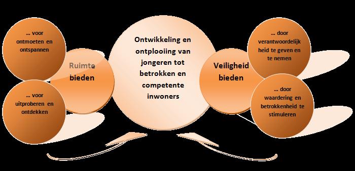 1. VEILIGHEID BIEDEN DOOR VERANTWOORDELIJKHEID TE GEVEN EN TE NEMEN & WAARDERING EN BETROKKENHEID STIMULEREN Alle jeugd in Amersfoort heeft recht op een veilig thuis en een veilige omgeving.