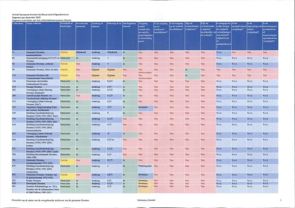 Archief bij Nieuw Land Erfgoedcentrum Gegevens per december 2015 Gegevens onttrokken aan het collectiebeheersysteem Atlantis Colleetienr.