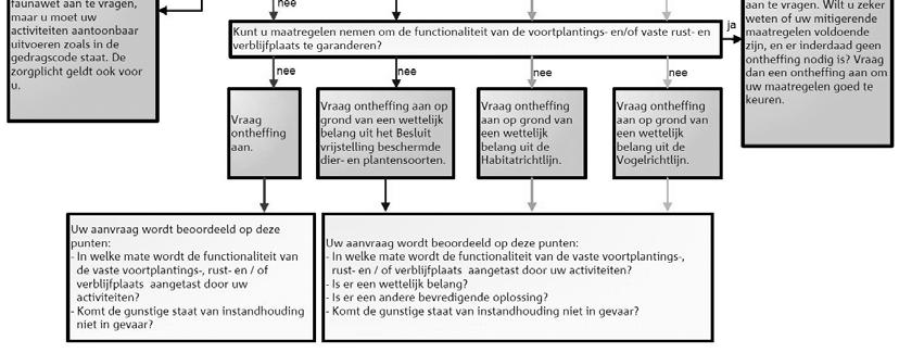 Dan dient u een reguliere ontheffingsaanvraag in waarbij de onderstaande vragen gesteld worden: In welke mate wordt de functionaliteit van de voortplantings- en/of vaste rust- en verblijfplaats