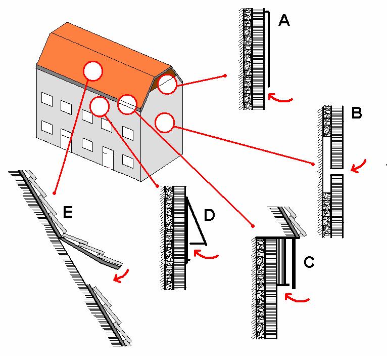 Compenserende maatregelen Figuur 1: Locaties in en aan bebouwing waar verblijfplaatsen voor vleermuizen gerealiseerd kunnen worden; A: plaatmateriaal tegen gevel; B: spouwmuur; C: boeiboord; D: