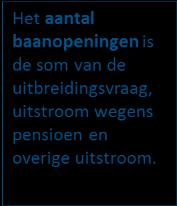 baanopeningen Het aantal baanopeningen zal vanwege aantrekkende economie toenemen naar 12.000 in 2018.