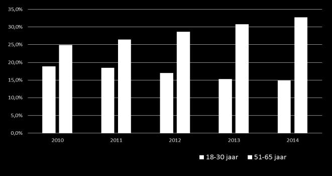 Ontgroening en vergrijzing Bron: Pensioenfondsvervoer, Sectorinstituut Transport en Logistiek, 2015 De