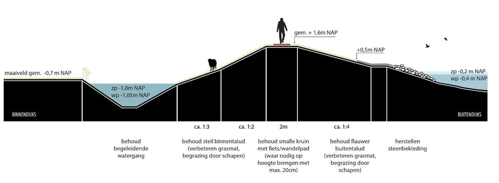 Na een grote onderhoudsbeurt (herstellen en vitaliseren grasmat, herstellen steenbekleding, plaatselijk ophogen van lagere delen), wordt ingezet op continu onderhoud en beheer (maatwerk).