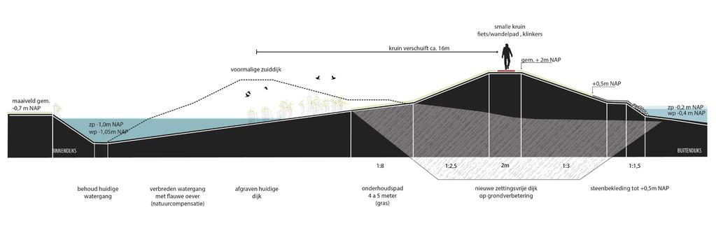 Dit wordt tevens benut bij de landschappelijke inpassing van de nieuwe dijk. 1 Er wordt ingezet op een onderhoudsvriendelijke dijk. Langs het binnentalud komt een onderhoudspad.