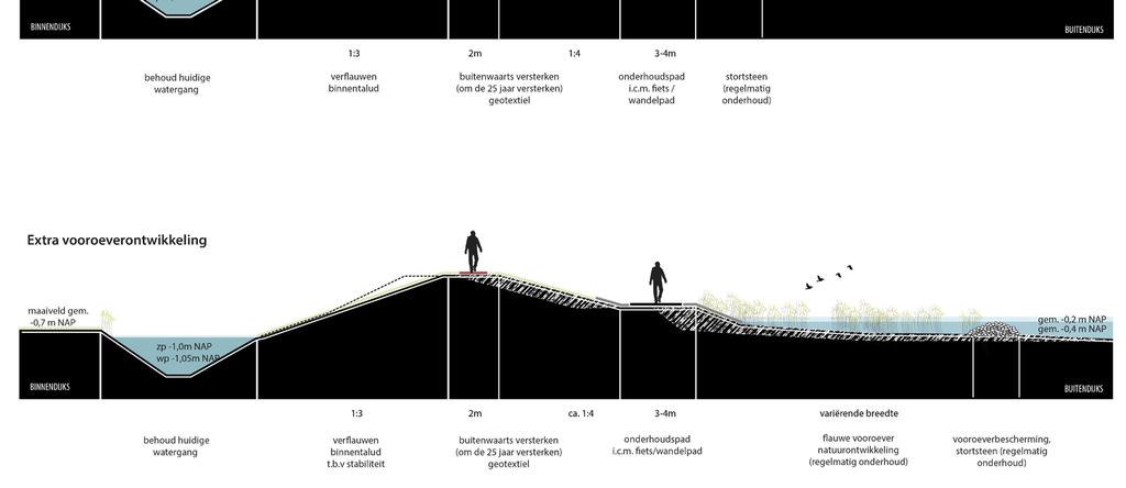 Dit basisprofiel wordt op een aantal plaatsen uitgebreid met een bredere vooroever in combinatie met natuurontwikkeling.