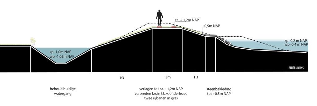 Dit is vergelijkbaar met de situatie zoals bijvoorbeeld op de Kampereilanden. De dijk wordt eenvoudig vormgegeven met taluds van 1:3 en een bredere kruin.