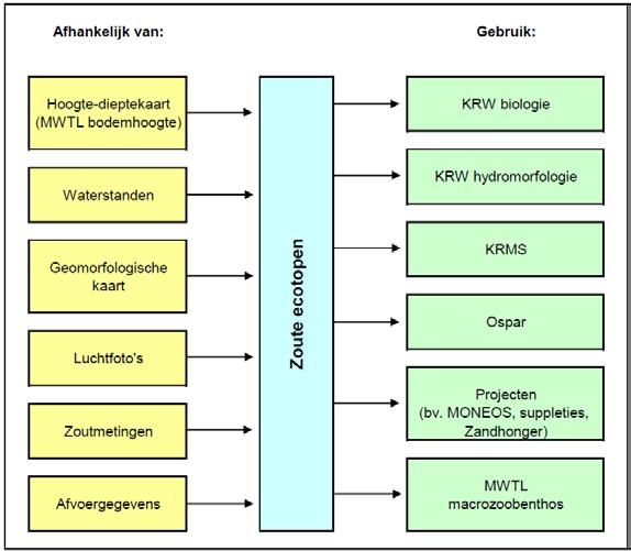 Figuur 1. Overzicht van de bronnen en het mogelijk gebruik van ecotopenkaarten in beleidsinstrumenten en projecten. Overgenomen uit Kers et al. (2013).