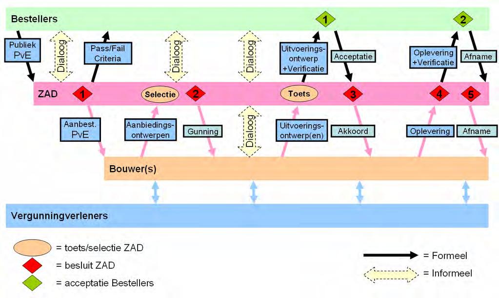 3. Het proces Het transformatieproces is uitgelegd in de volgende stappen. Dit schema heeft als doel de relatie tussen Bestellers en ZAD in beeld te brengen.