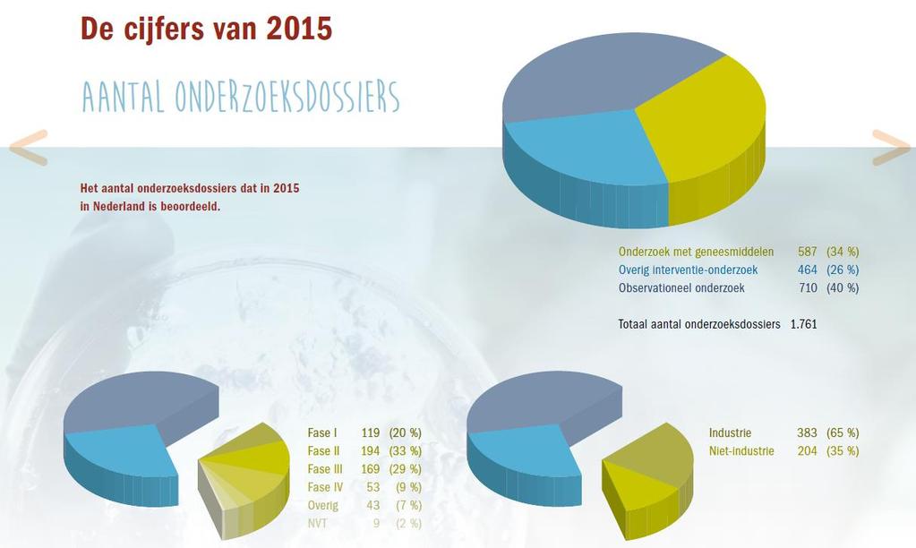 Mensgebonden onderzoek (WMO) in