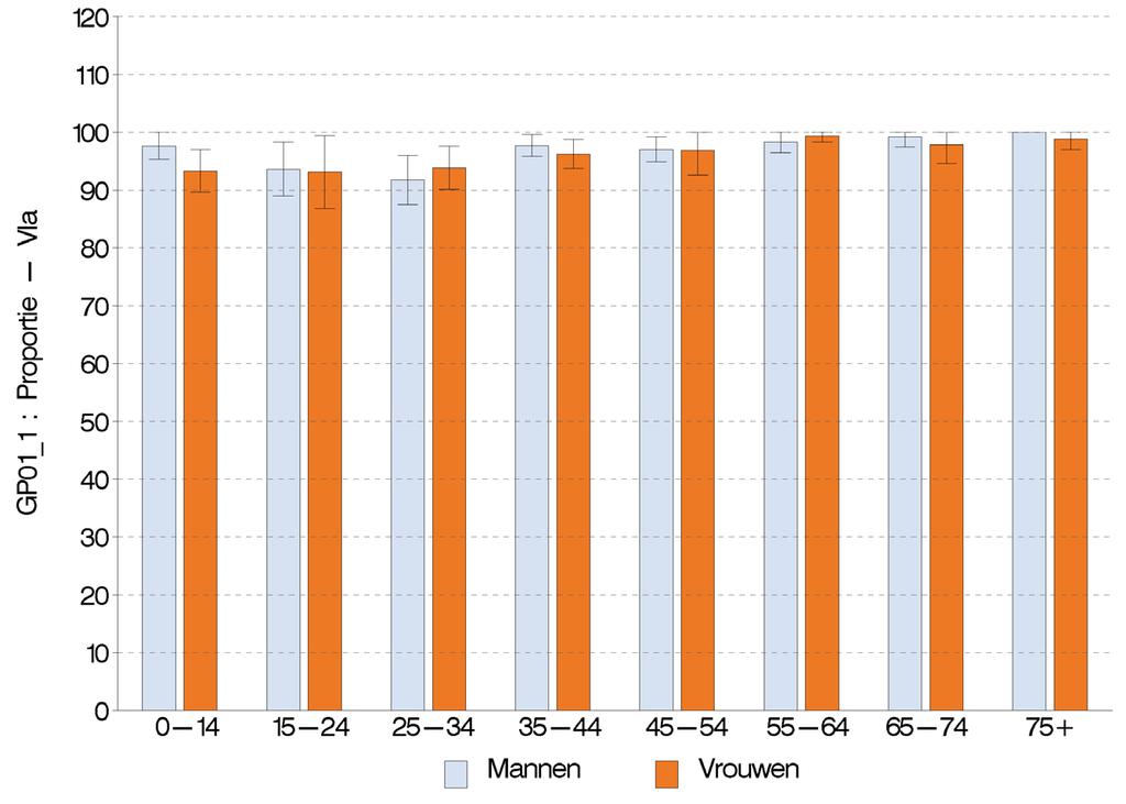 Figuur 3 Percentage van de bevolking dat een vaste huisarts heeft, volgens leeftijd en geslacht, Gezondheidsenquête, België, 2013 Vlaams Gewest Brussels Gewest In het Brussels Gewest geeft 83% van de