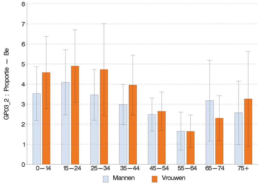Figuur 6 Percentage van de bevolking met een vaste huisarts dat een huisarts consulteert werkzaam in een wijkgezondheidscentrum, volgens leeftijd en geslacht, Gezondheidsenquête, België, 2013 Analyse