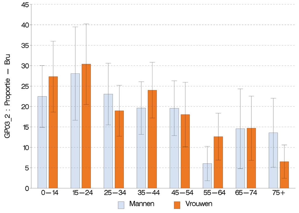 Figuur 8 Percentage van de bevolking met een vaste huisarts dat een huisarts consulteert werkzaam in een wijkgezondheidscentrum, volgens leeftijd en geslacht, Gezondheidsenquête, België, 2013