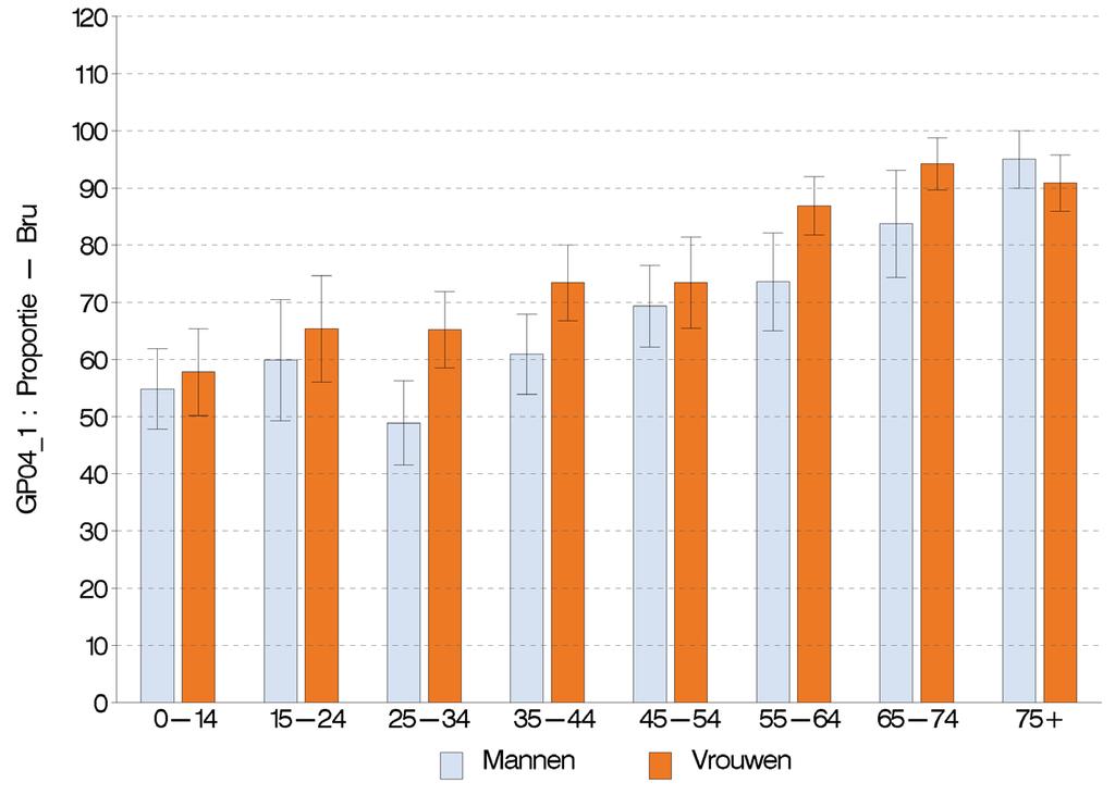 Figuur 12 Percentage van de bevolking dat in de afgelopen 12 maanden een huisarts contacteerde, volgens leeftijd en geslacht, Gezondheidsenquête, België, 2013 Vlaams Gewest Contacten met de huisarts