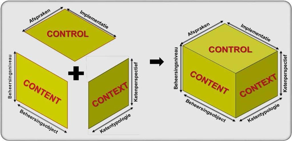 Trust Audits in ICT-ketens 20 Figuur 2: Het integraal C 4- -model voor ICT-ketenbeheersing, opgebouwd uit een content - context - en control -vlak.