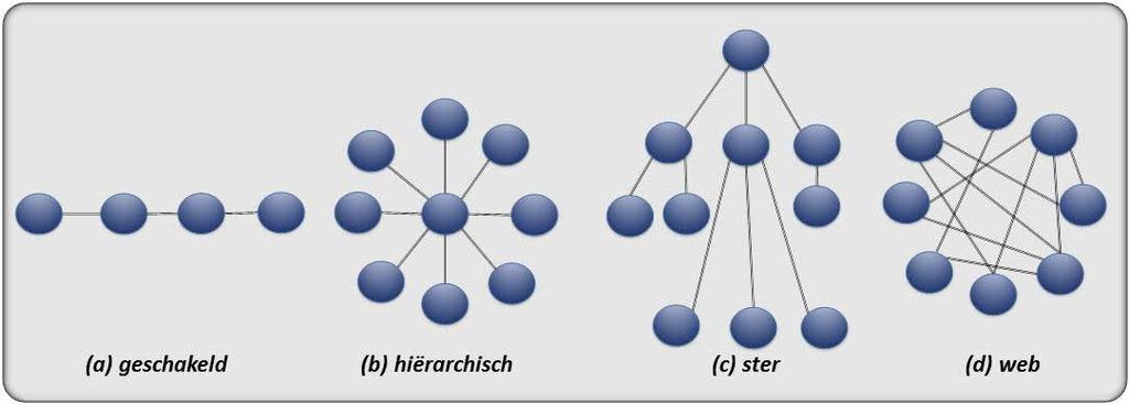 Trust Audits in ICT-ketens 59 Ster-structuur Web-structuur (vermaasde structuur) Deze vier structuren zijn grafisch weergegeven in Figuur 9. Figuur 9: Topologieën van ICT-ketens.