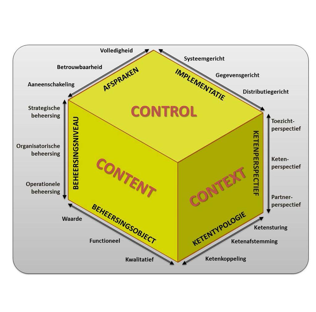Trust Audits in ICT-ketens 75 De sterkte van model is dat het vanuit zowel een content, context als control perspectief is vormgegeven, waardoor het de grote diversiteit aan en wijzen van kijken naar