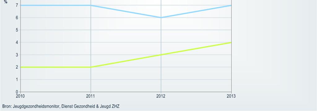 In de tweede klas van het voortgezet onderwijs hebben juist meer meisjes (4%) een hogere kans hierop dan jongens (2%).