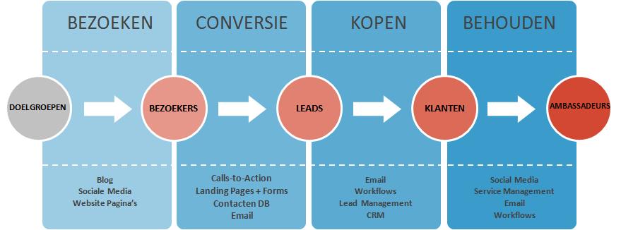 Het geeft bedrijven de structuur en tools om bezoekers aan te trekken, leads te converteren en klanten te maken en te behouden.