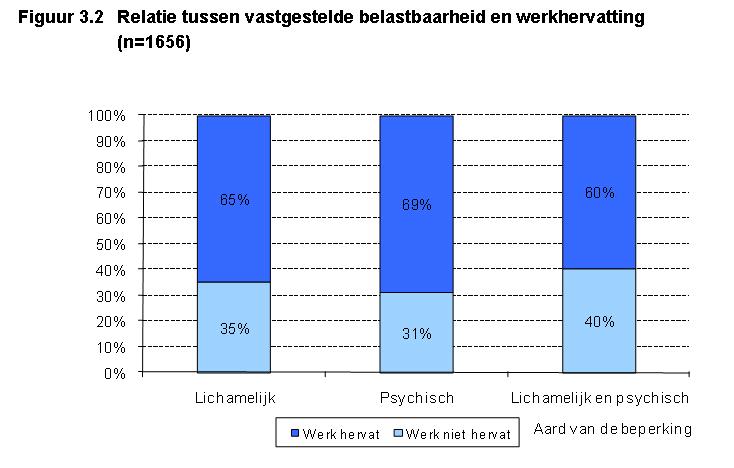 andere factoren dan vastgestelde belastbaarheid (zoals bijvoorbeeld de samenstelling van het huishouden en de inzet van re-integratie-instrumenten) van invloed zijn op werkhervatting.