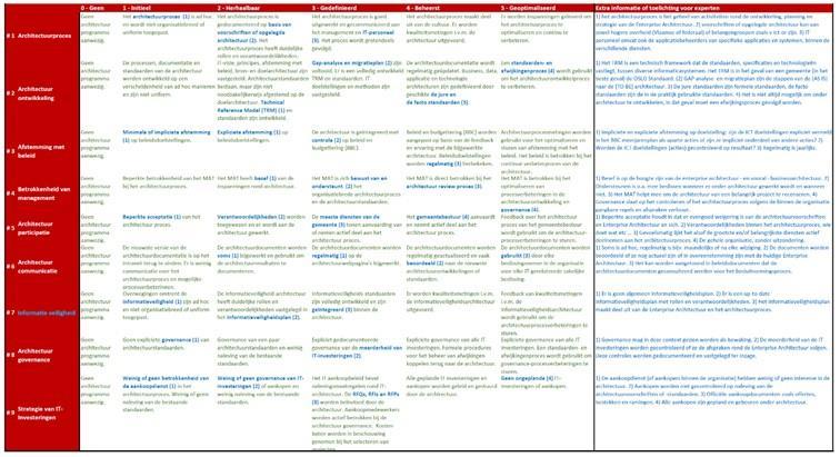 Figuur 8 : voorbeeld van Excel blad voor experten Er werden vooraf enkele extra zaken opgenomen in het model om meer duidelijkheid te bieden over de context, verklaring van de verschillende termen