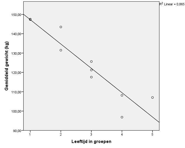 Figuur 15 laat de leeftijd en het gemiddelde gewicht zien. Het getal 1 zijn de oudste dieren en getal 5 zijn de jongste dieren.