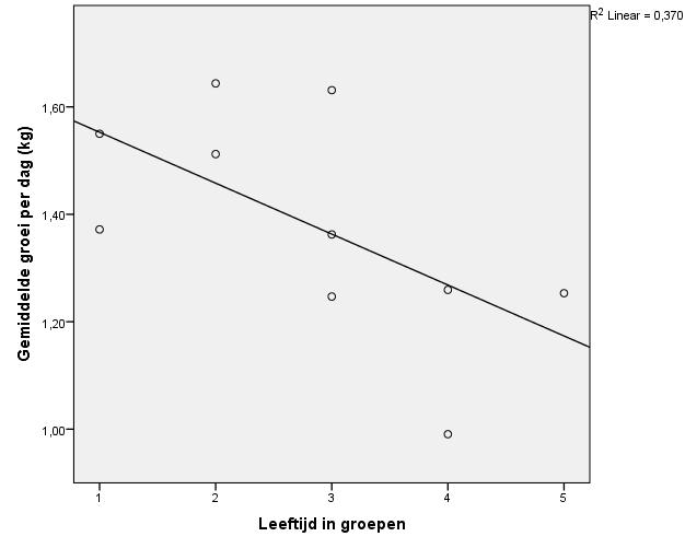 Er is gekeken naar het effect van leeftijd op gemiddelde groei per dag. In figuur 16 is aan de dalende lijn te zien dat de oudere dieren meer gemiddelde groei per dag hebben dan de jongere dieren.